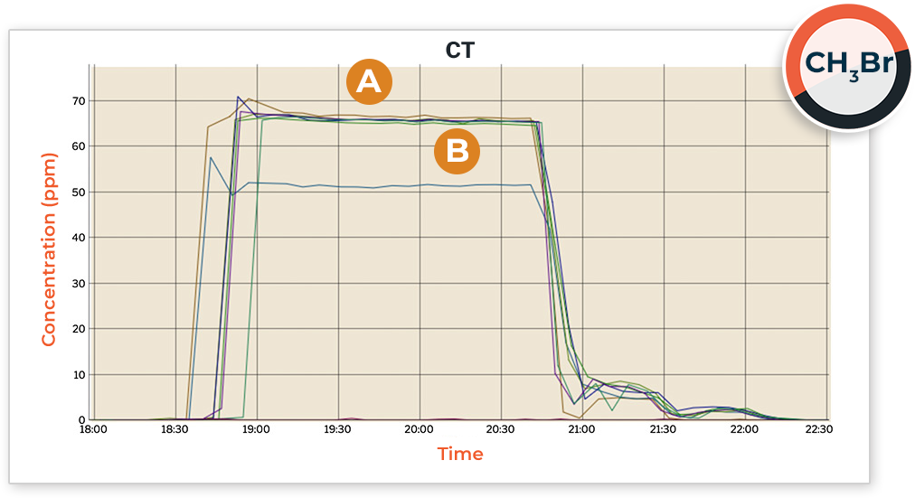 a graph showing concentration over time