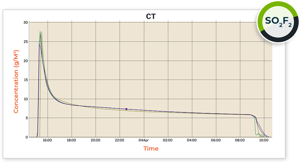 a graph showing concentration over time