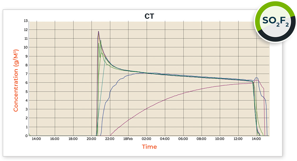 a graph showing concentration over time